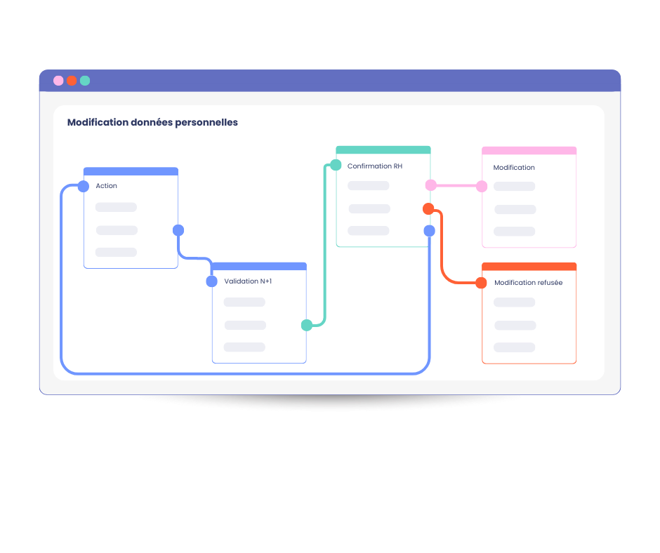 Core RH mpleo - Workflow personnalisé