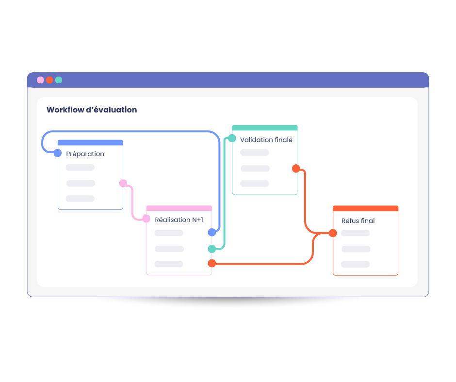 Logiciel de gestion des entretiens professionnels mpleo - Workflows